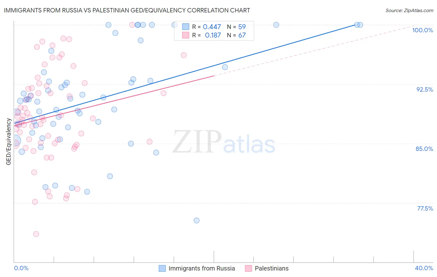 Immigrants from Russia vs Palestinian GED/Equivalency