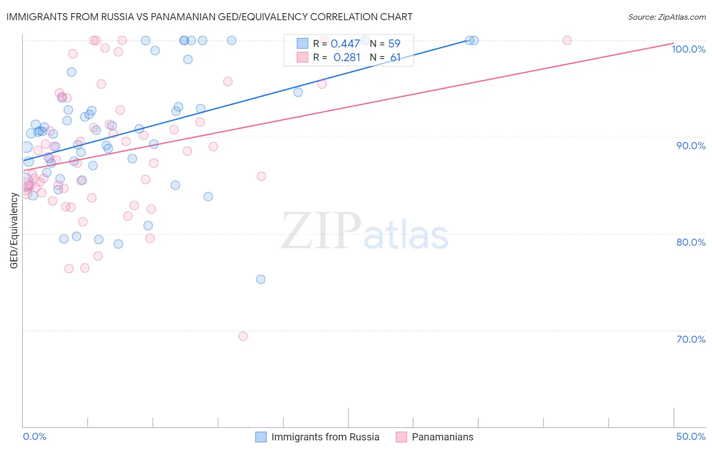Immigrants from Russia vs Panamanian GED/Equivalency