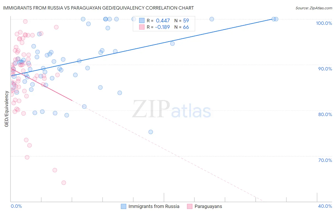 Immigrants from Russia vs Paraguayan GED/Equivalency