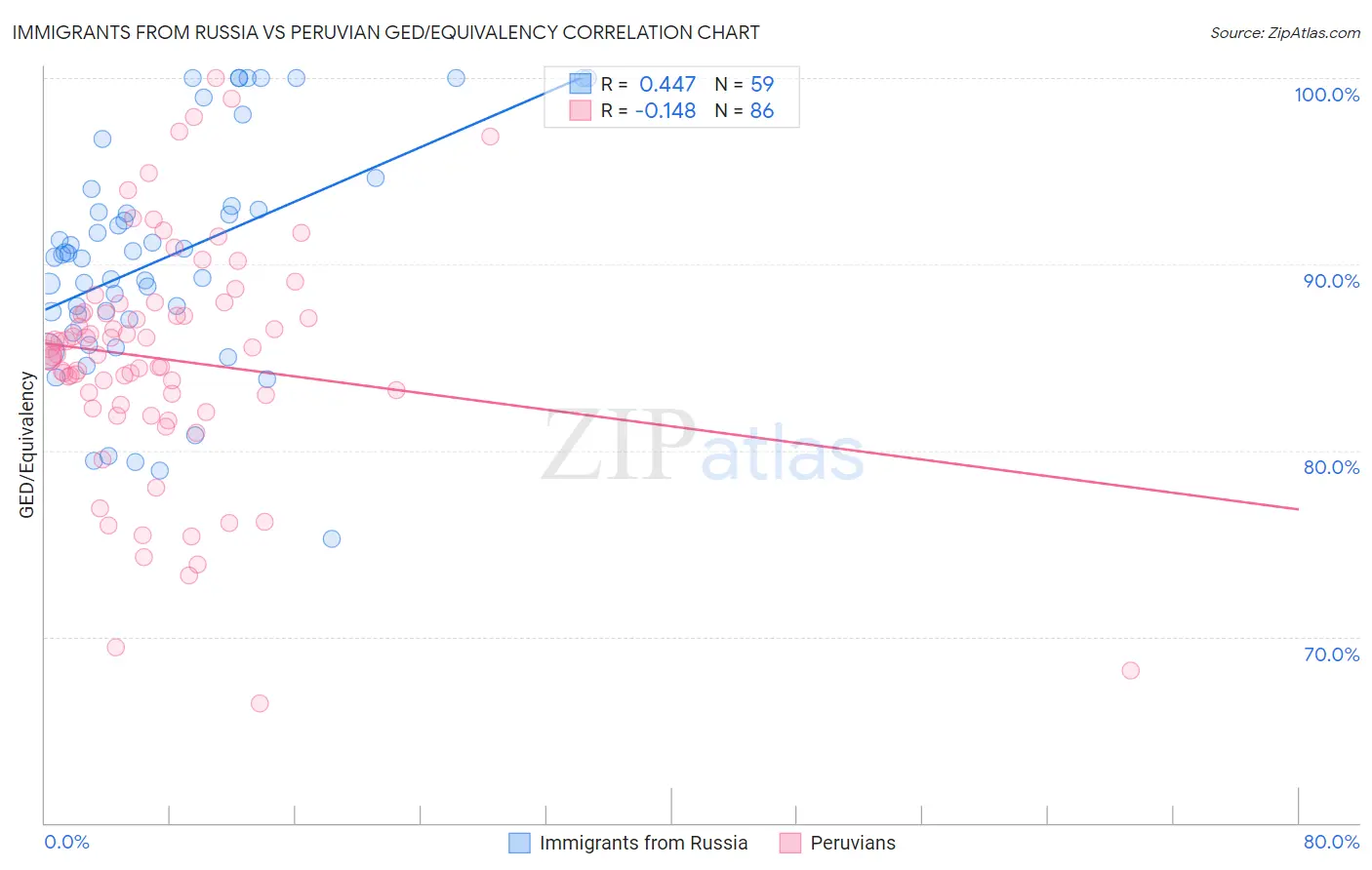 Immigrants from Russia vs Peruvian GED/Equivalency