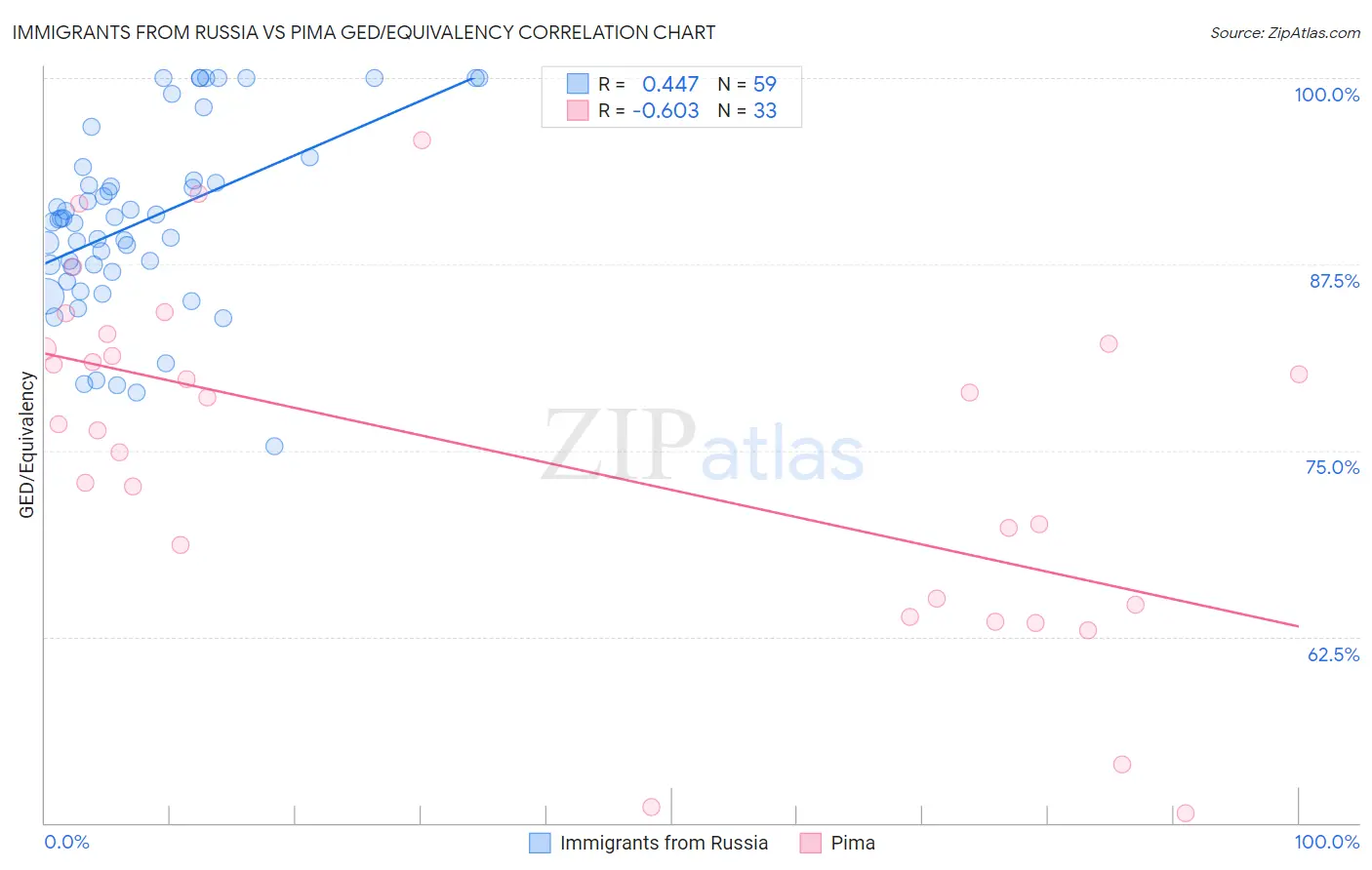 Immigrants from Russia vs Pima GED/Equivalency