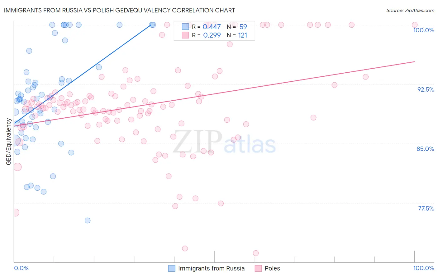 Immigrants from Russia vs Polish GED/Equivalency