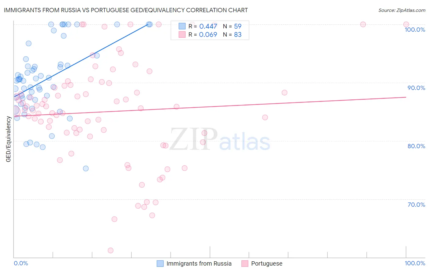 Immigrants from Russia vs Portuguese GED/Equivalency