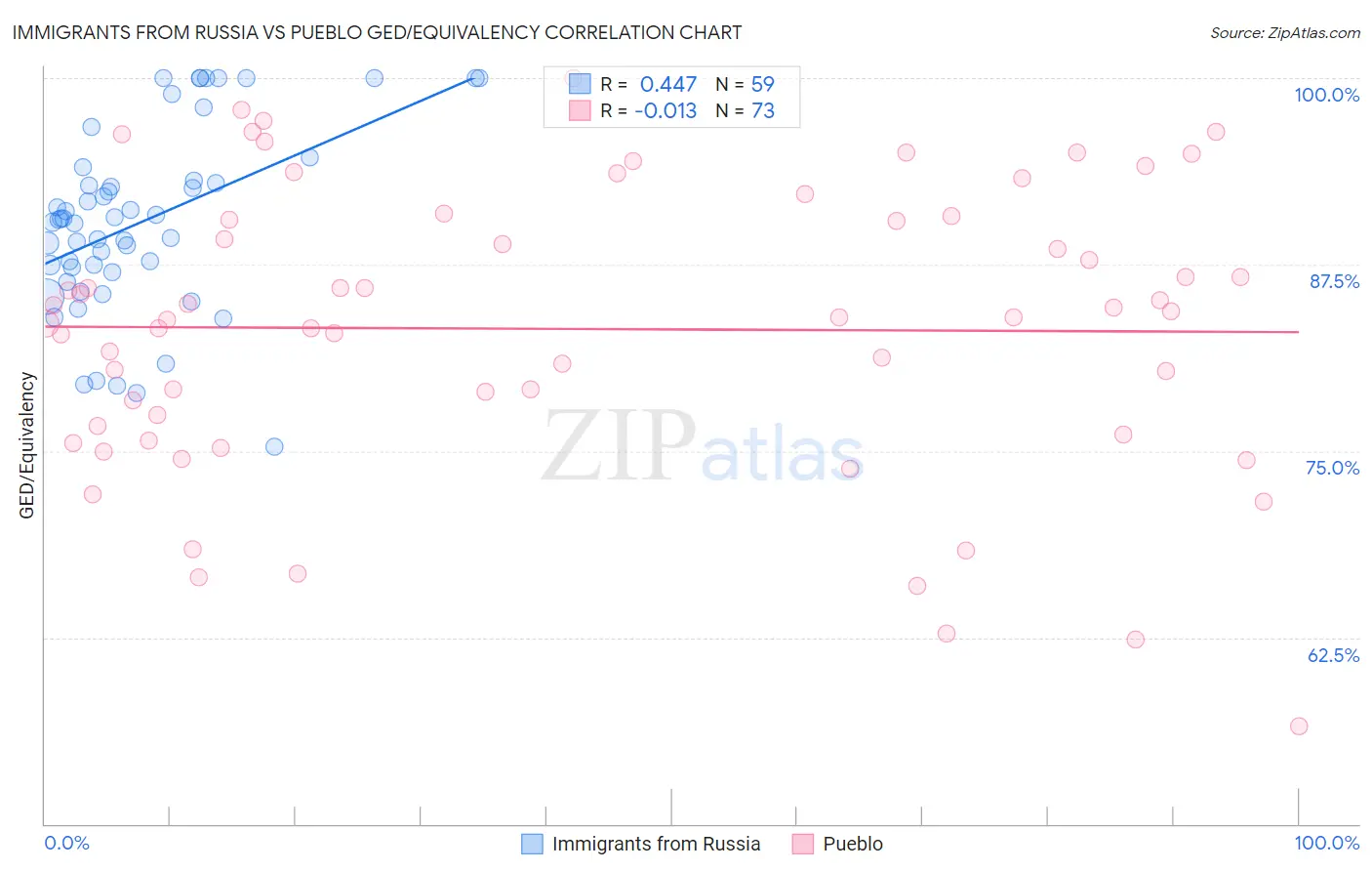 Immigrants from Russia vs Pueblo GED/Equivalency