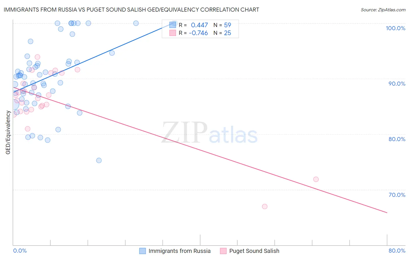 Immigrants from Russia vs Puget Sound Salish GED/Equivalency