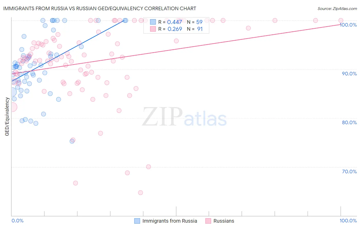 Immigrants from Russia vs Russian GED/Equivalency