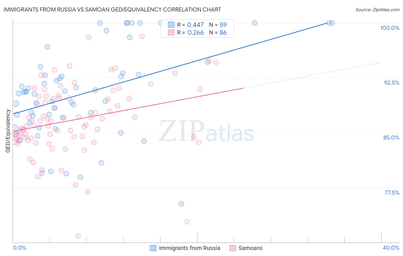 Immigrants from Russia vs Samoan GED/Equivalency