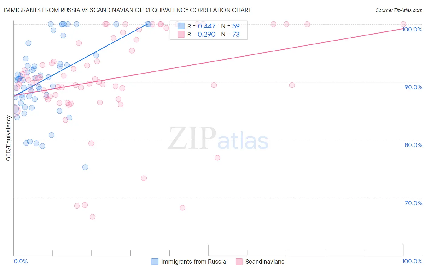 Immigrants from Russia vs Scandinavian GED/Equivalency