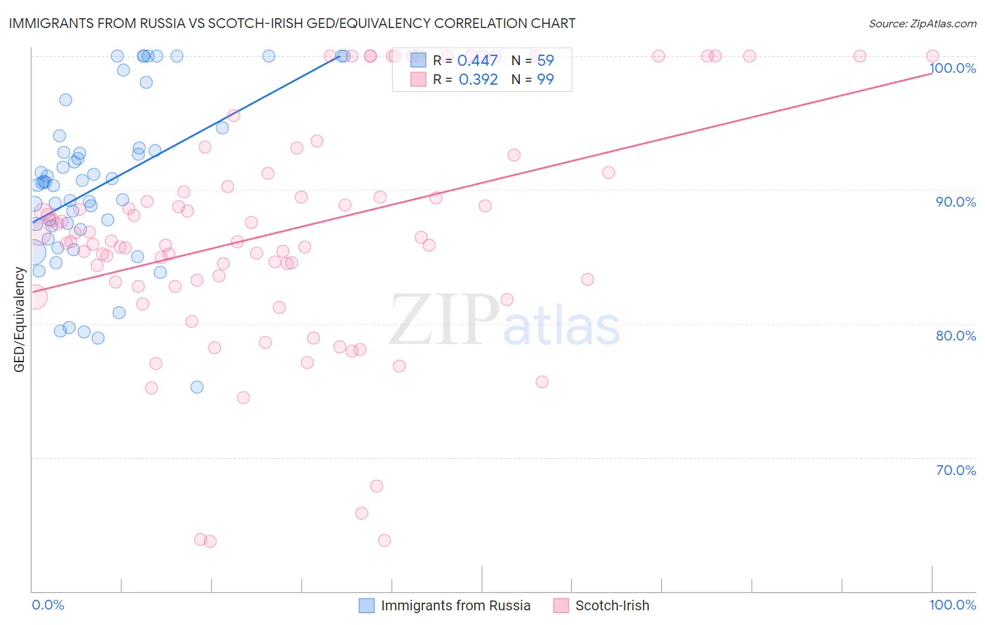 Immigrants from Russia vs Scotch-Irish GED/Equivalency