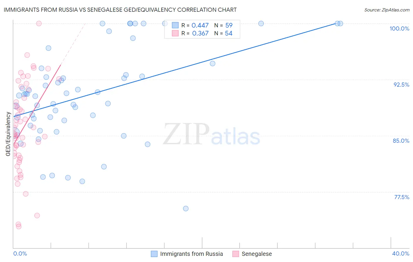 Immigrants from Russia vs Senegalese GED/Equivalency