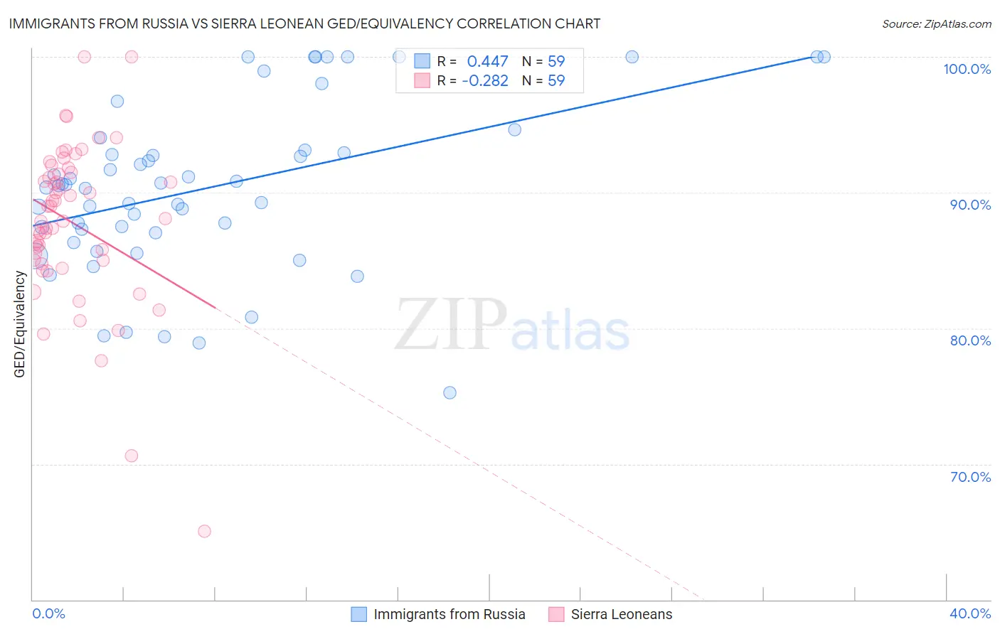 Immigrants from Russia vs Sierra Leonean GED/Equivalency