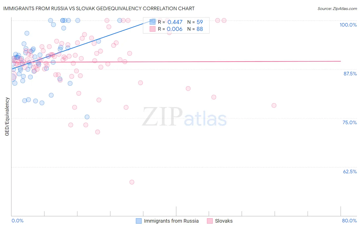Immigrants from Russia vs Slovak GED/Equivalency