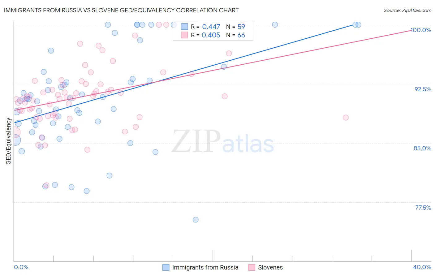 Immigrants from Russia vs Slovene GED/Equivalency