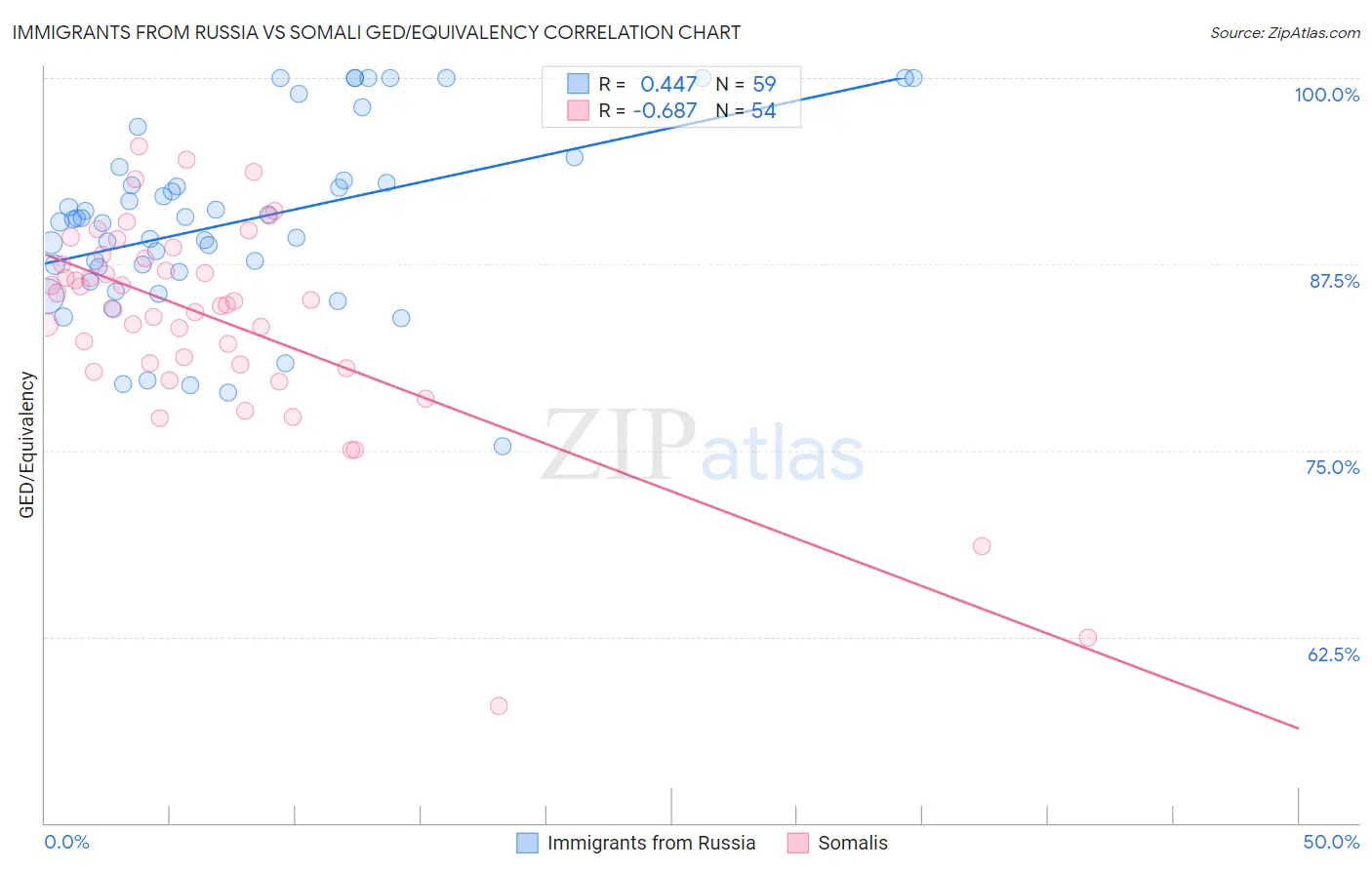 Immigrants from Russia vs Somali GED/Equivalency
