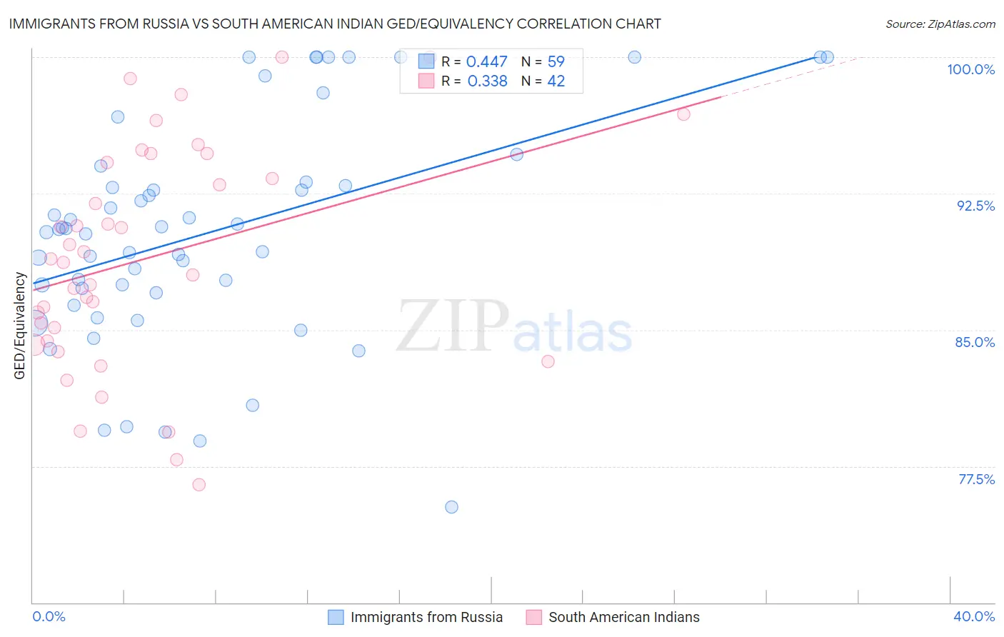 Immigrants from Russia vs South American Indian GED/Equivalency