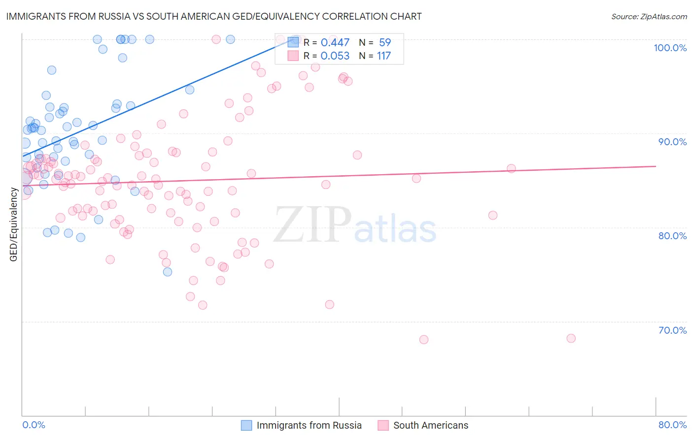 Immigrants from Russia vs South American GED/Equivalency