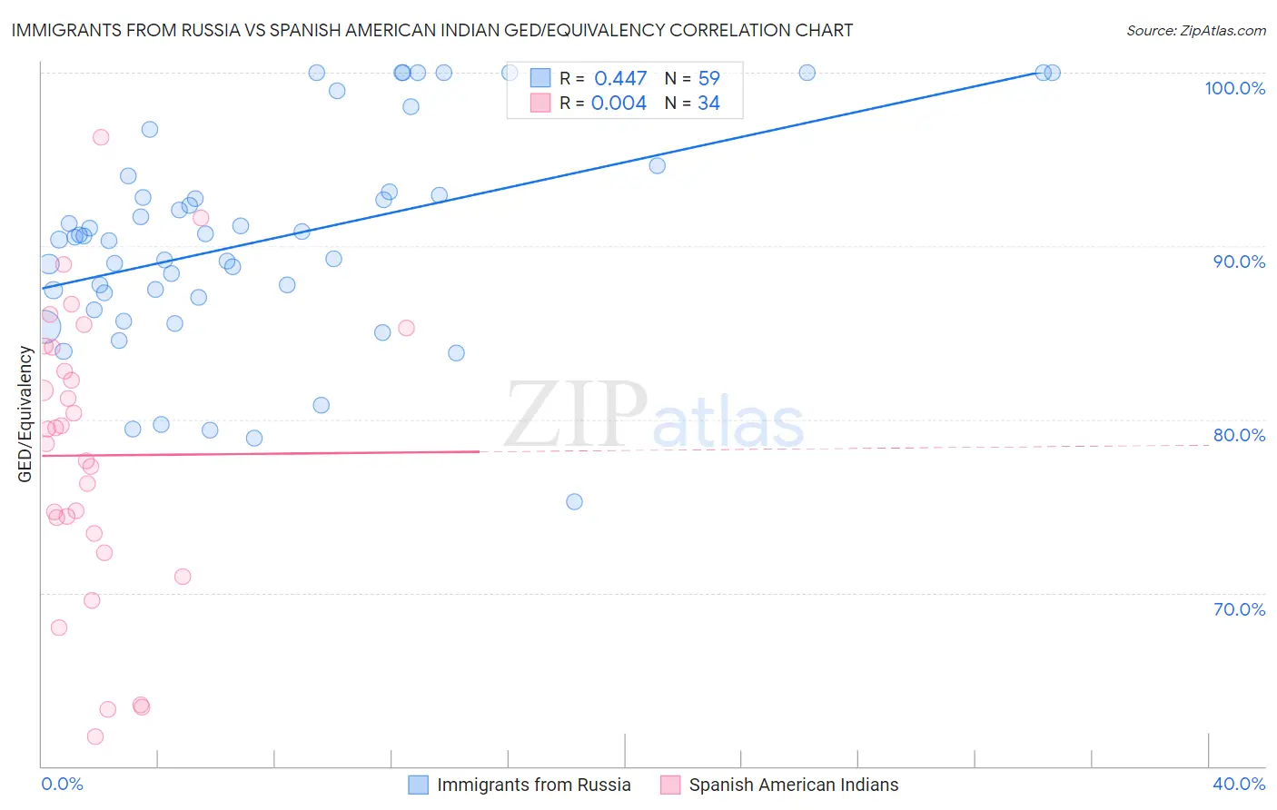 Immigrants from Russia vs Spanish American Indian GED/Equivalency