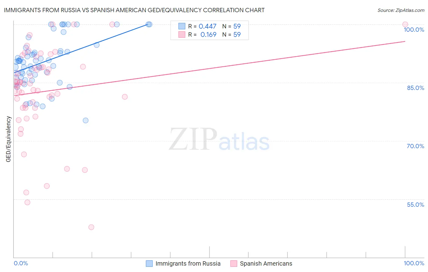 Immigrants from Russia vs Spanish American GED/Equivalency