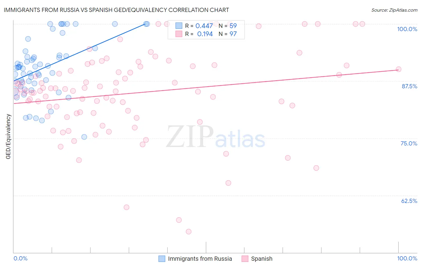 Immigrants from Russia vs Spanish GED/Equivalency