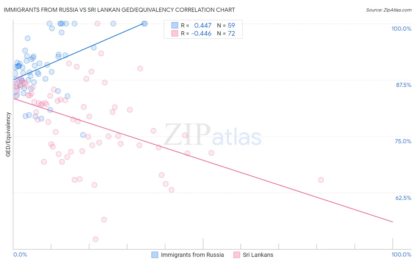 Immigrants from Russia vs Sri Lankan GED/Equivalency