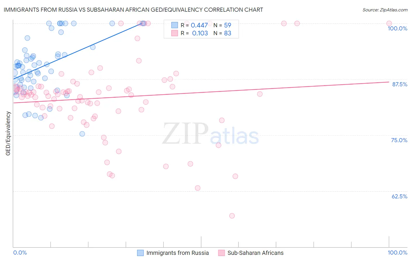 Immigrants from Russia vs Subsaharan African GED/Equivalency