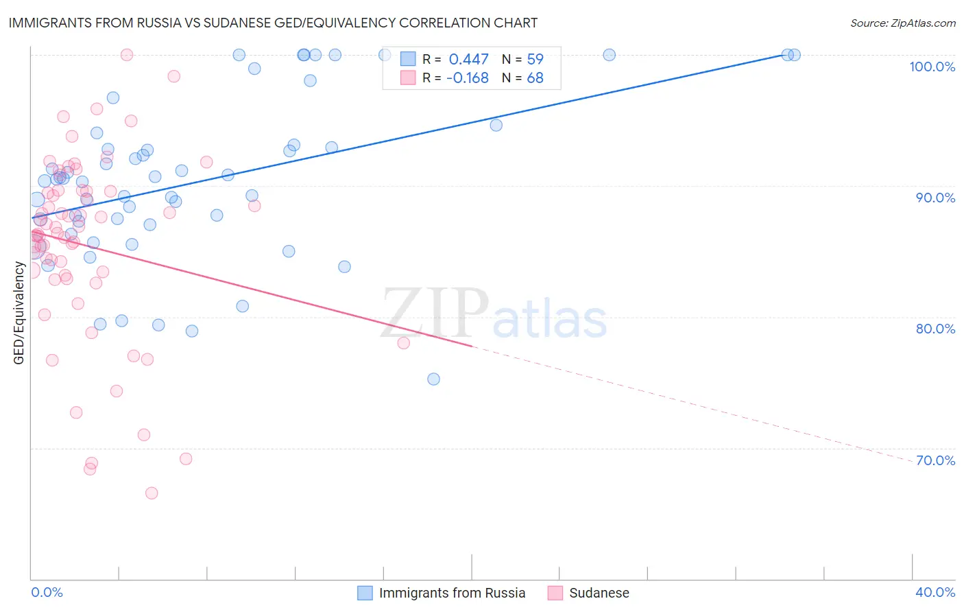 Immigrants from Russia vs Sudanese GED/Equivalency