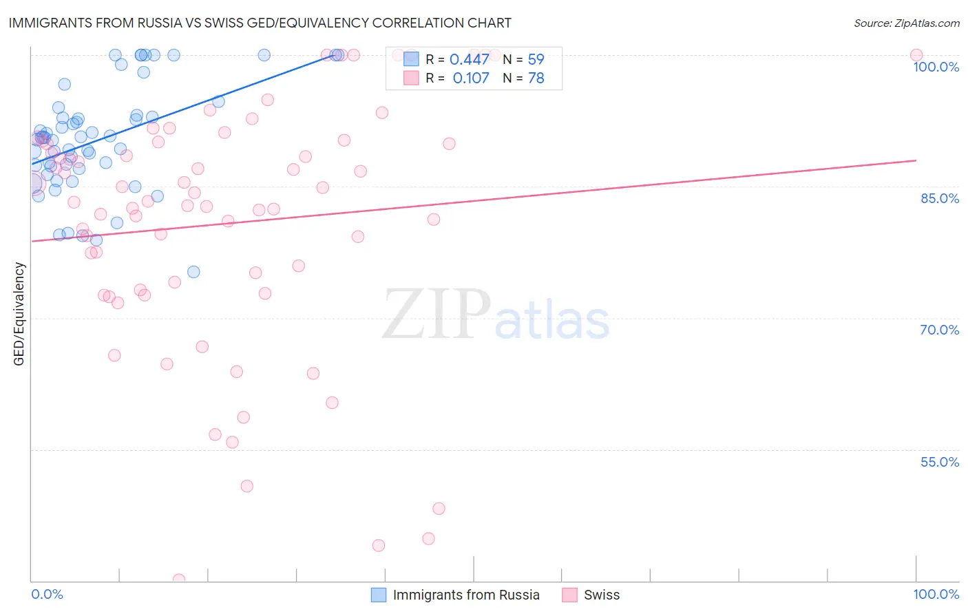Immigrants from Russia vs Swiss GED/Equivalency