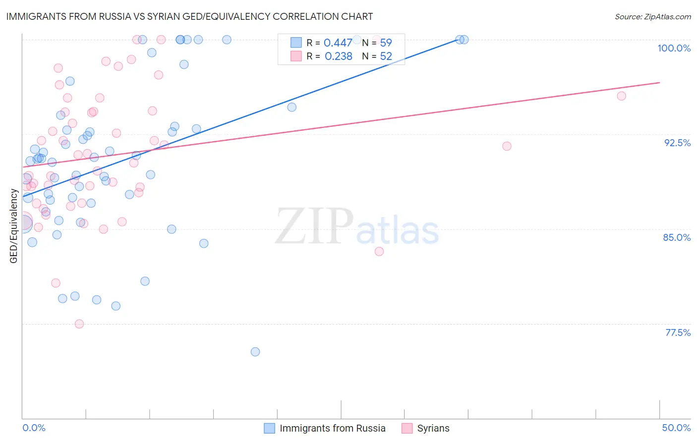 Immigrants from Russia vs Syrian GED/Equivalency