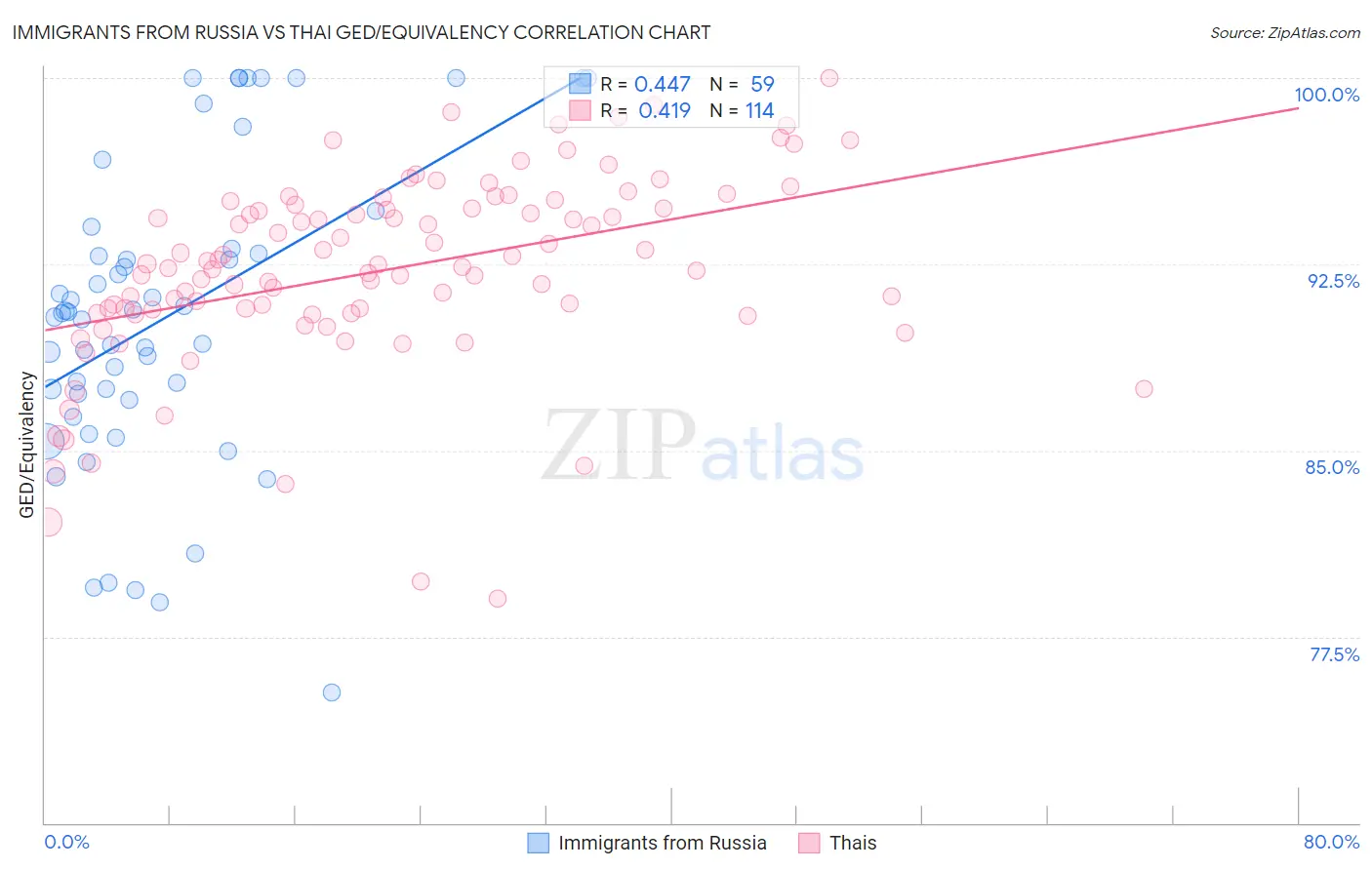 Immigrants from Russia vs Thai GED/Equivalency