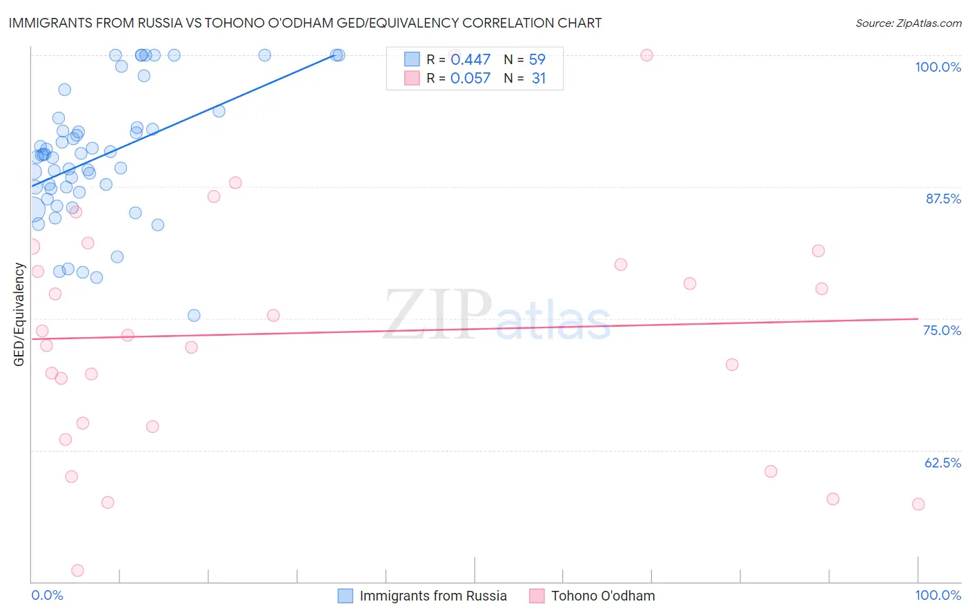 Immigrants from Russia vs Tohono O'odham GED/Equivalency