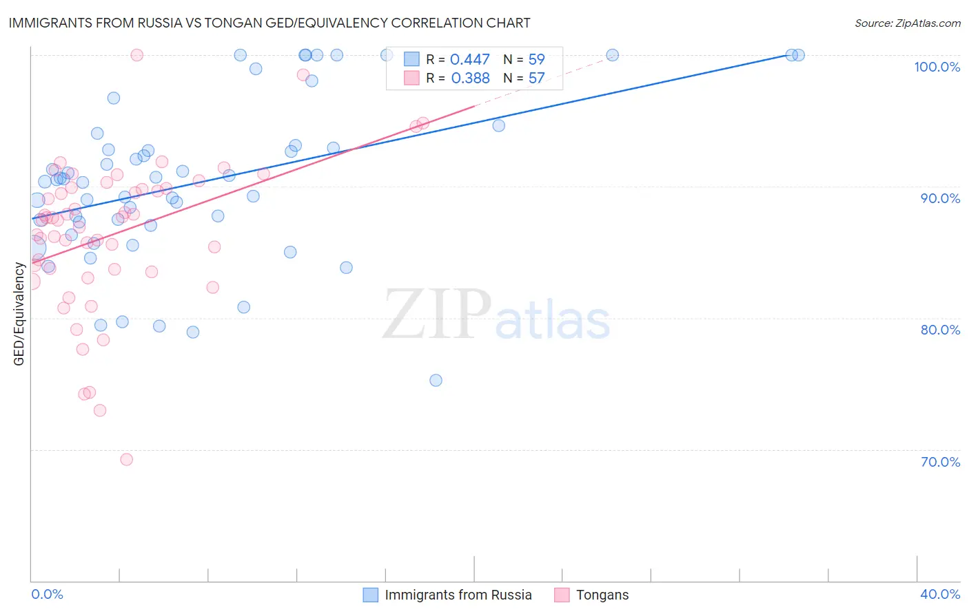 Immigrants from Russia vs Tongan GED/Equivalency