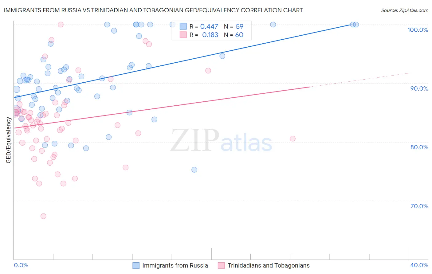 Immigrants from Russia vs Trinidadian and Tobagonian GED/Equivalency