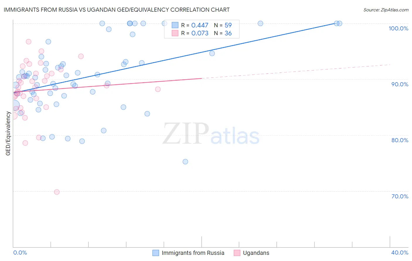 Immigrants from Russia vs Ugandan GED/Equivalency
