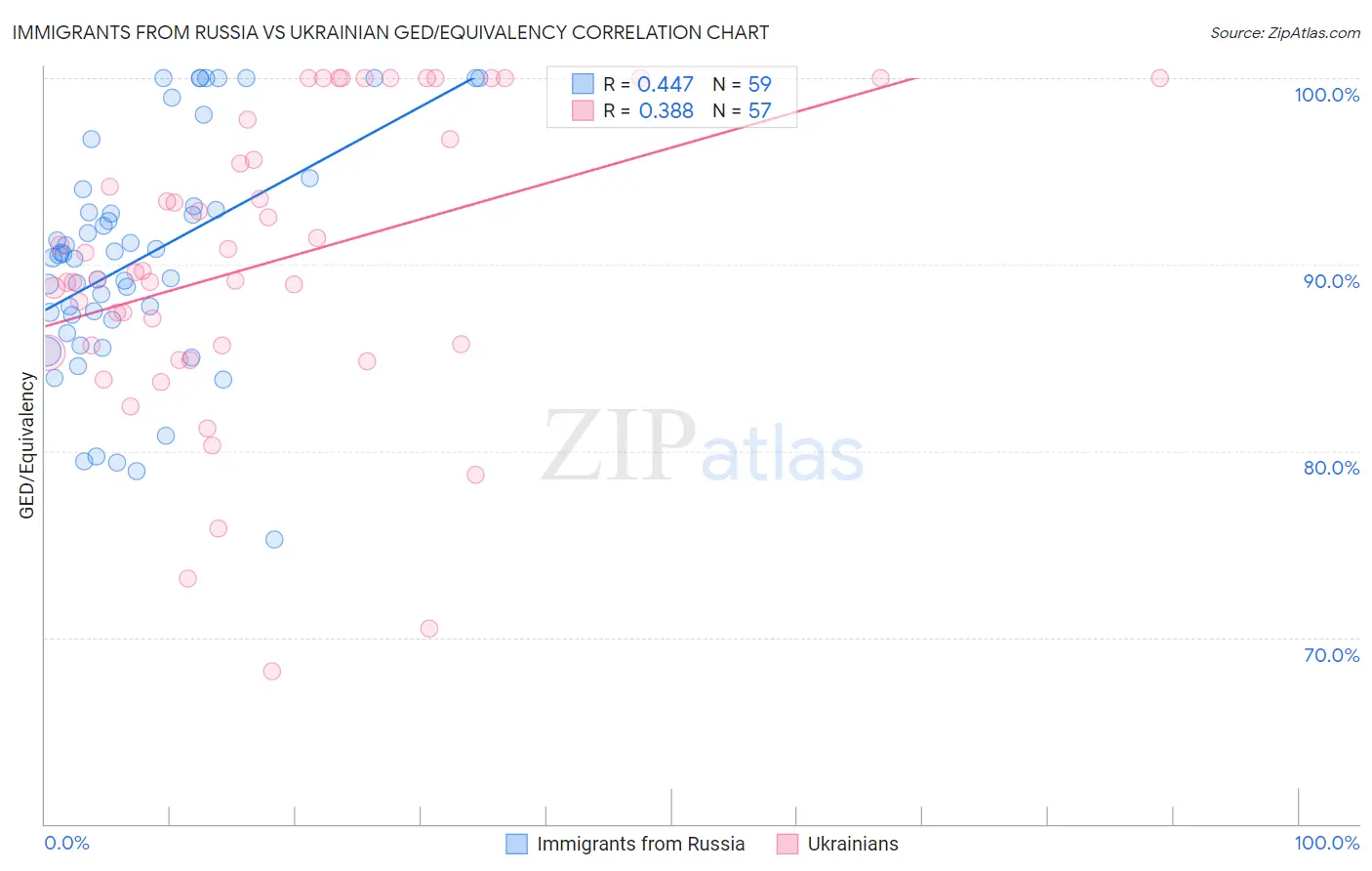 Immigrants from Russia vs Ukrainian GED/Equivalency