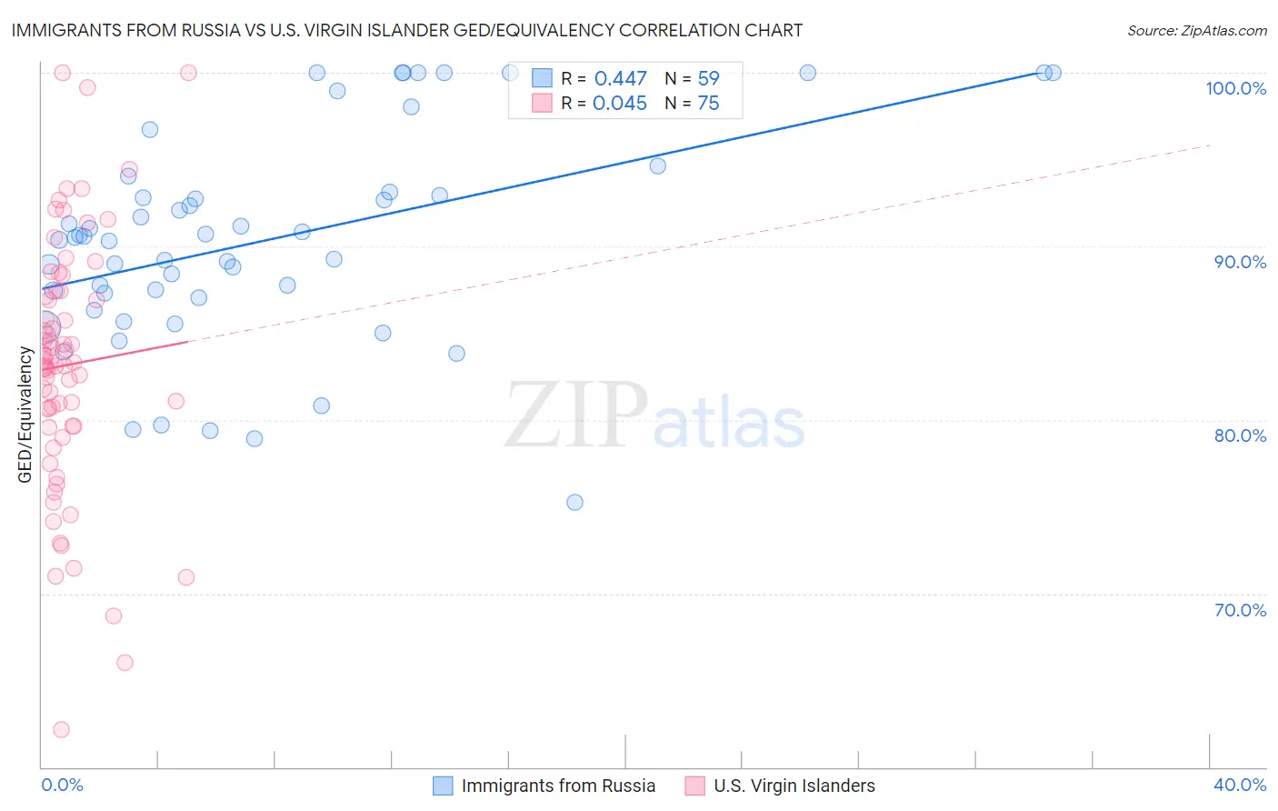 Immigrants from Russia vs U.S. Virgin Islander GED/Equivalency