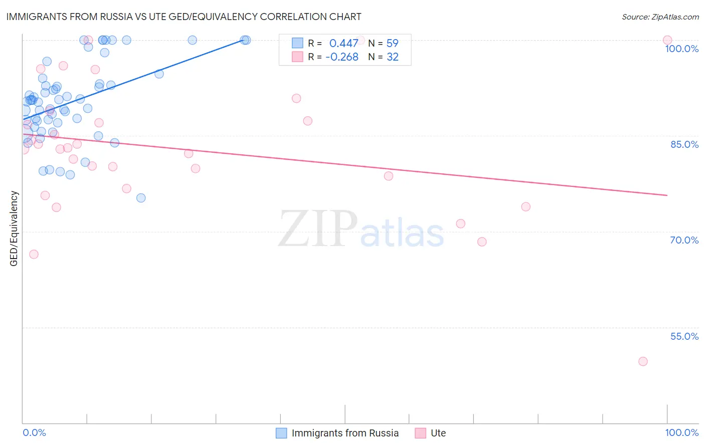 Immigrants from Russia vs Ute GED/Equivalency