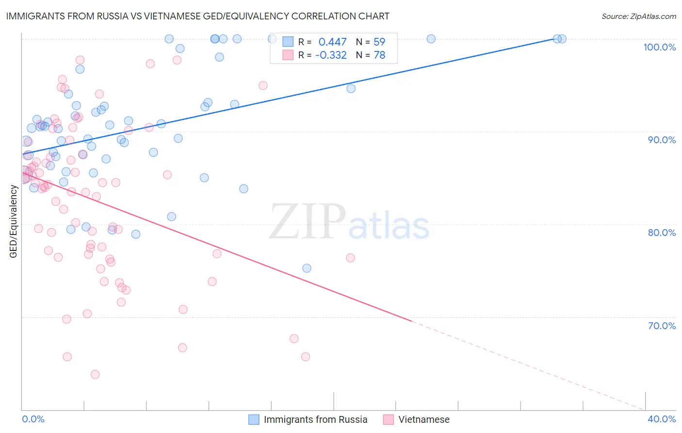 Immigrants from Russia vs Vietnamese GED/Equivalency