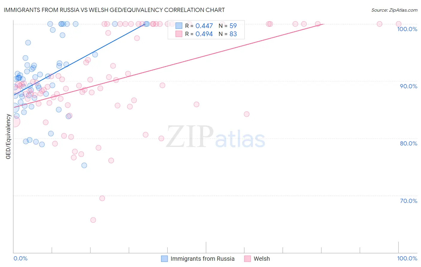 Immigrants from Russia vs Welsh GED/Equivalency