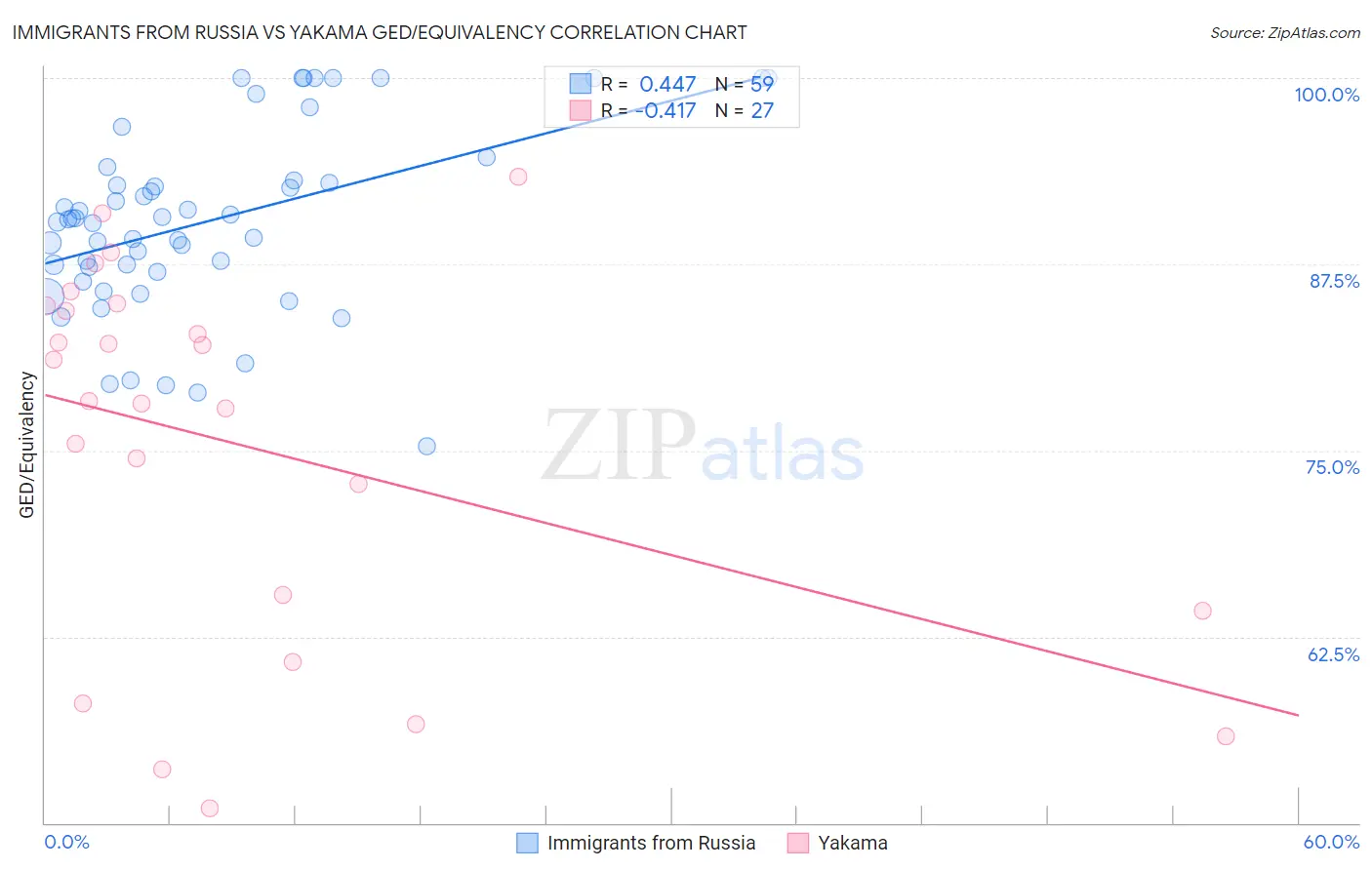 Immigrants from Russia vs Yakama GED/Equivalency