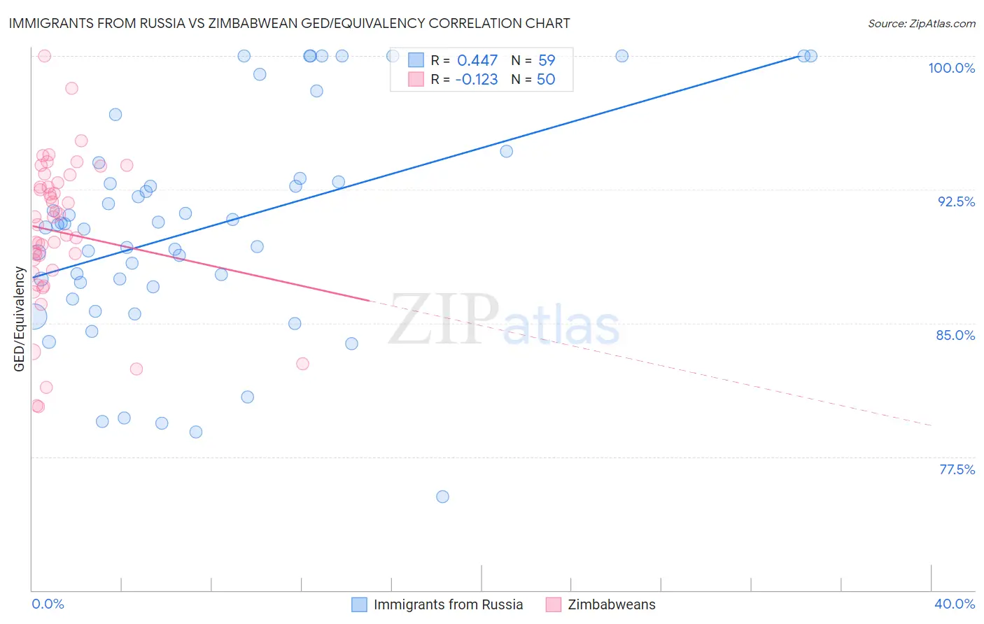 Immigrants from Russia vs Zimbabwean GED/Equivalency