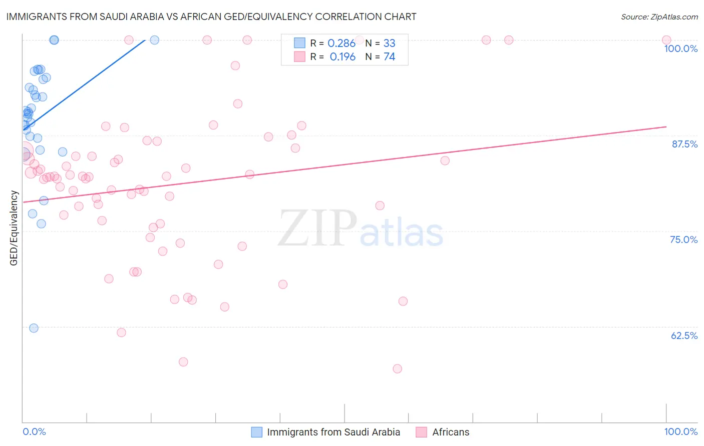 Immigrants from Saudi Arabia vs African GED/Equivalency