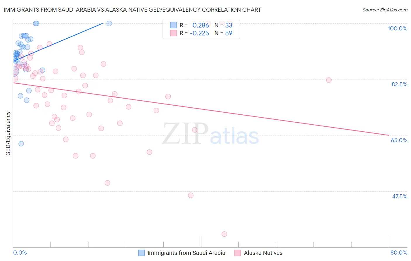 Immigrants from Saudi Arabia vs Alaska Native GED/Equivalency