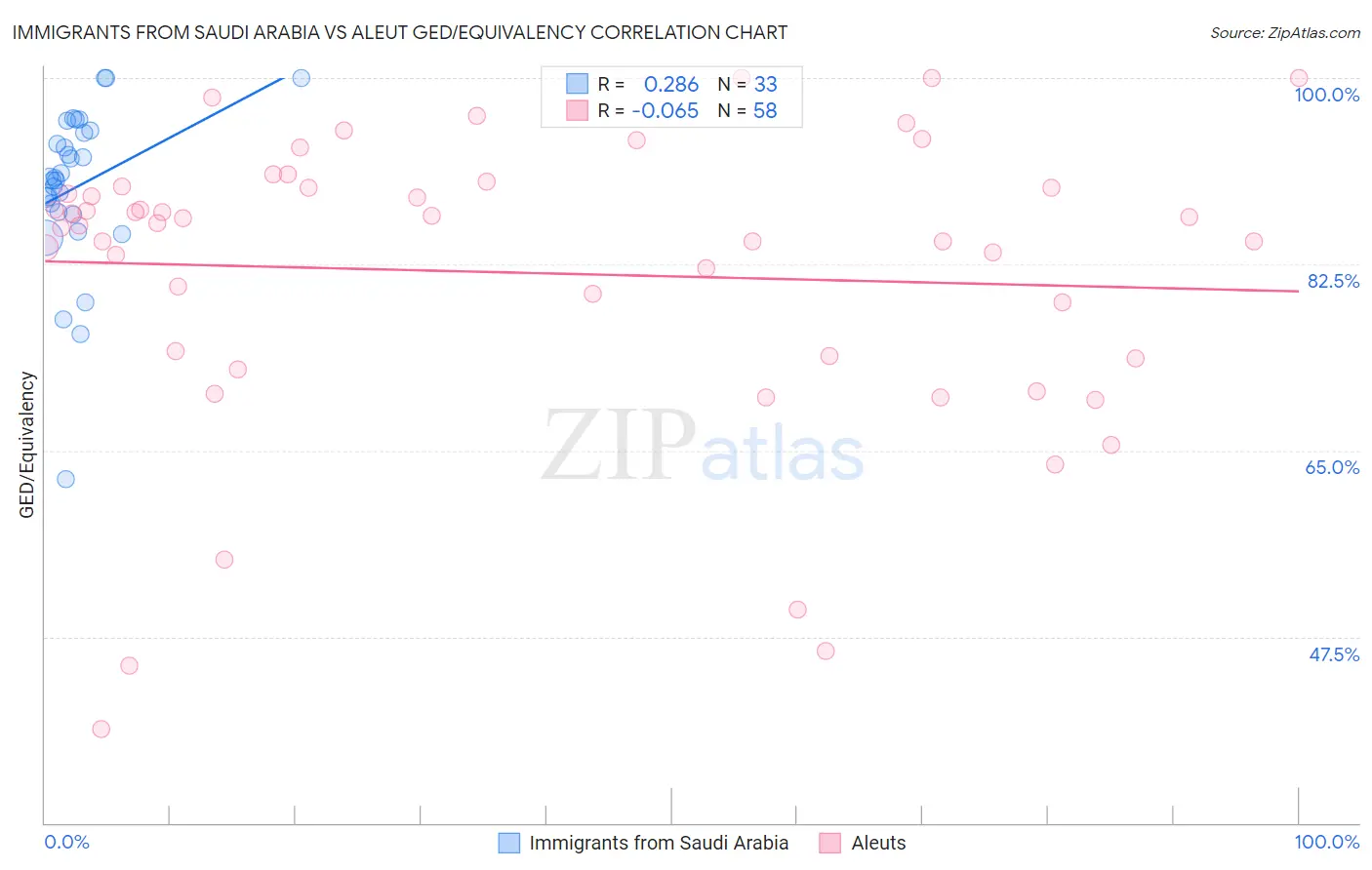 Immigrants from Saudi Arabia vs Aleut GED/Equivalency