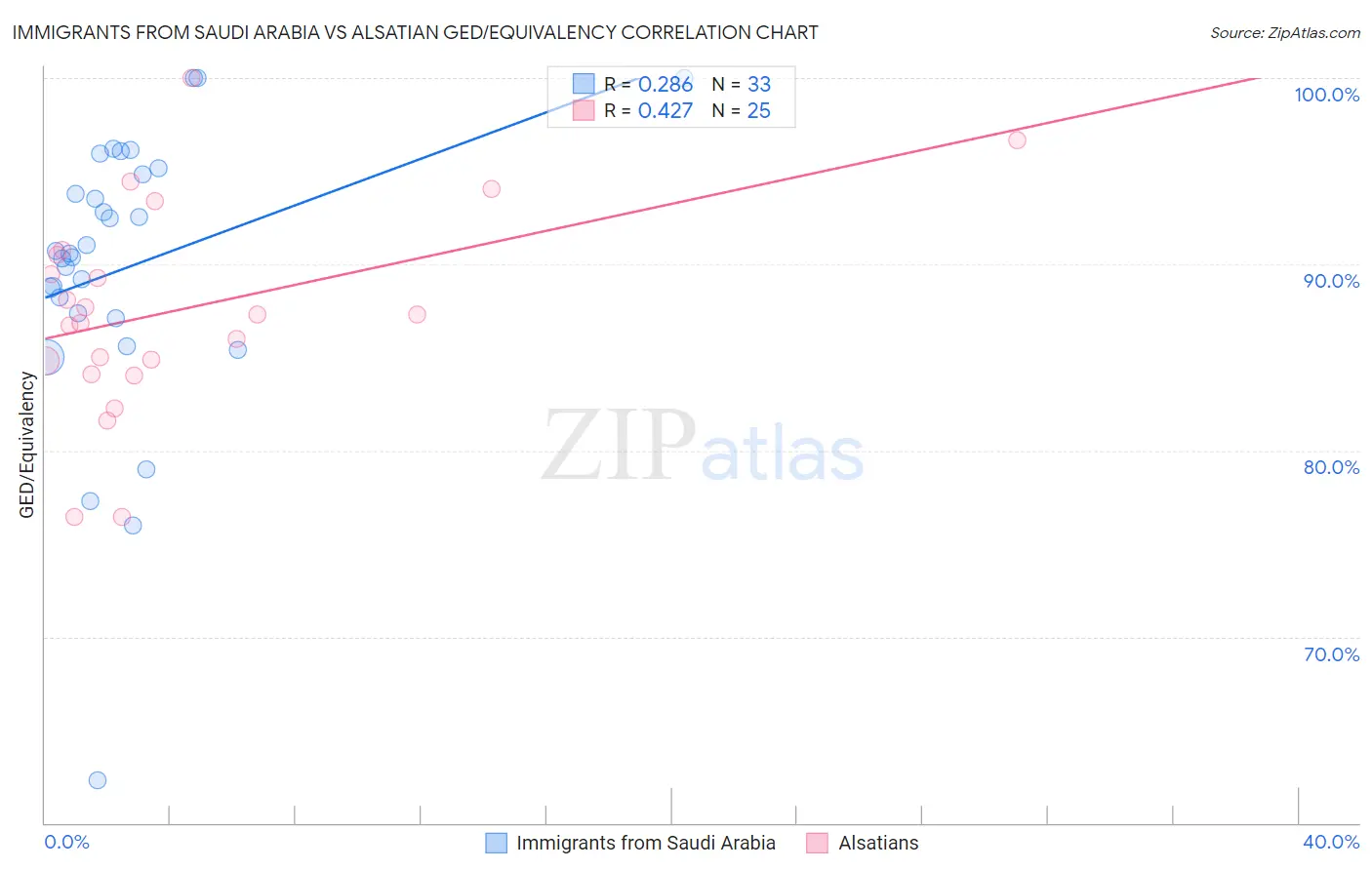 Immigrants from Saudi Arabia vs Alsatian GED/Equivalency