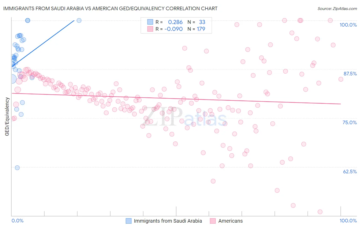 Immigrants from Saudi Arabia vs American GED/Equivalency