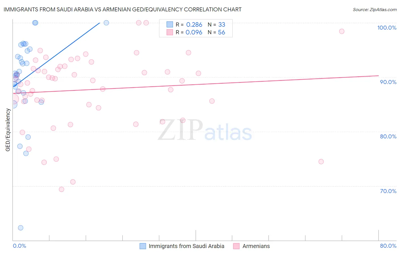 Immigrants from Saudi Arabia vs Armenian GED/Equivalency