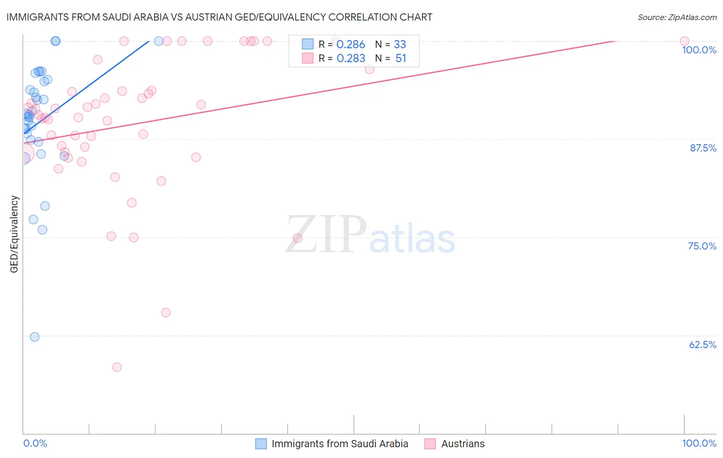 Immigrants from Saudi Arabia vs Austrian GED/Equivalency
