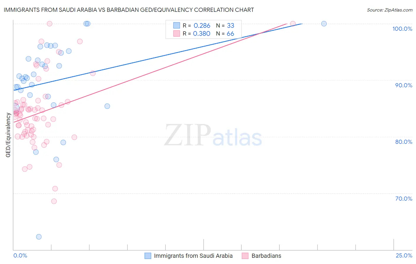 Immigrants from Saudi Arabia vs Barbadian GED/Equivalency