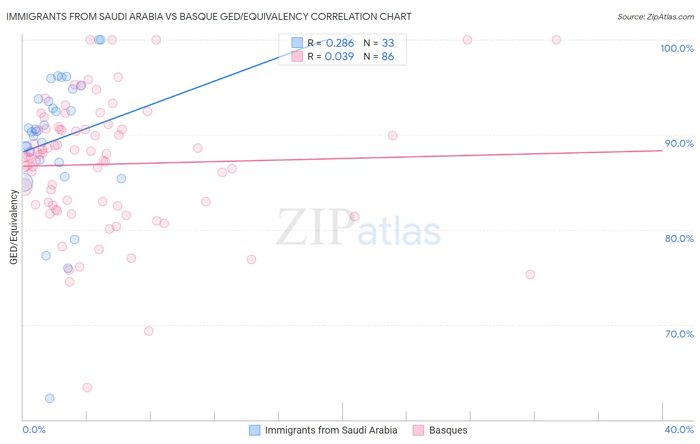 Immigrants from Saudi Arabia vs Basque GED/Equivalency