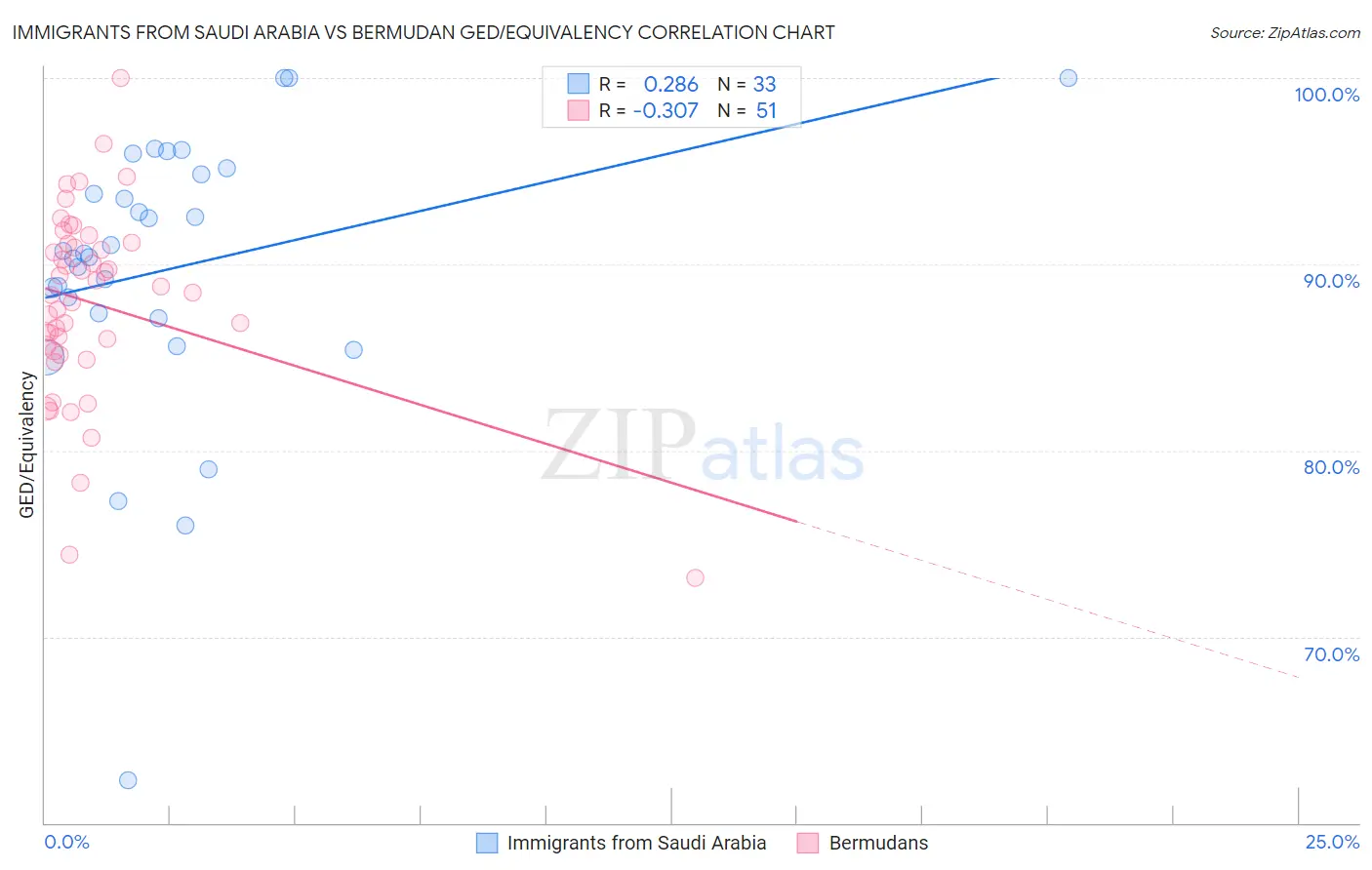Immigrants from Saudi Arabia vs Bermudan GED/Equivalency